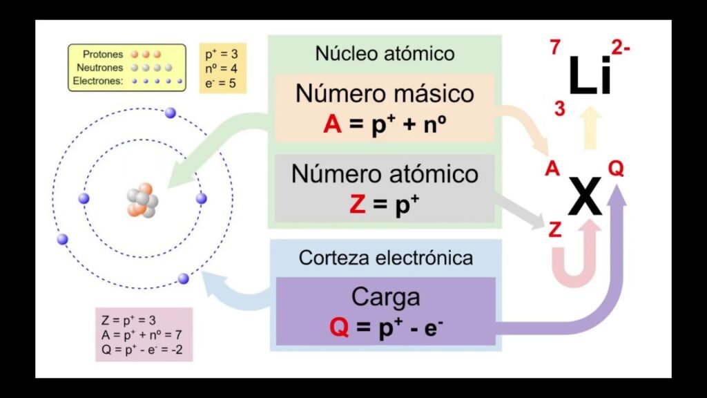 Cuál es la diferencia entre número atómico y masa atómica 4 Cuál es la diferencia entre número atómico y masa atómica