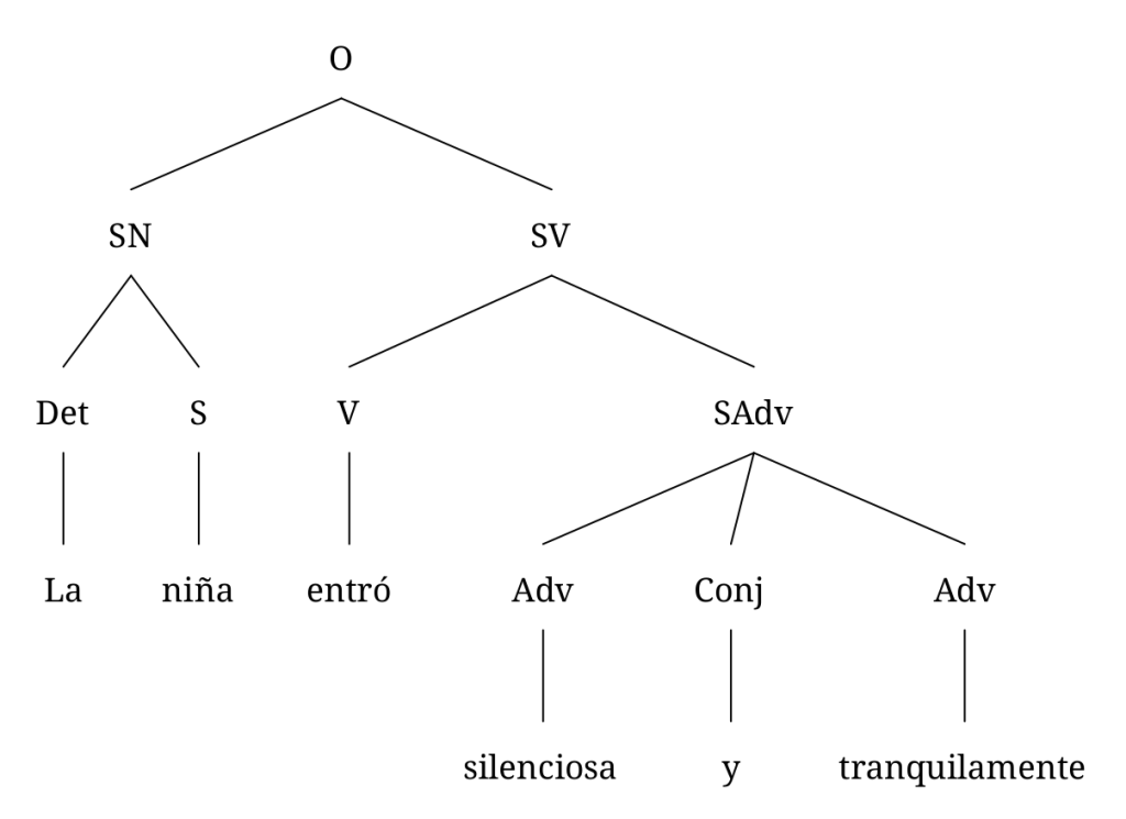 Cómo se analizan sujeto y predicado en estas oraciones 6 Cómo se analizan sujeto y predicado en estas oraciones