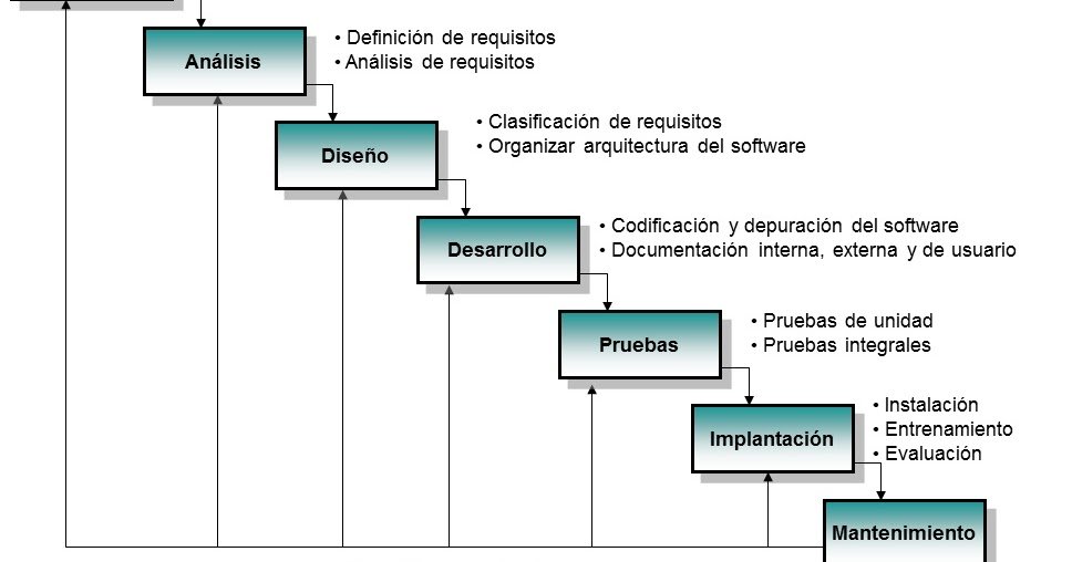 Qué es el ciclo de vida del software y cuáles son sus etapas 4 Qué es el ciclo de vida del software y cuáles son sus etapas