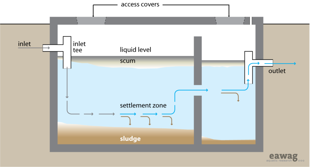 Cómo Funciona una Cámara Séptica y Cuáles Son Sus Principales Componentes 7 Cómo Funciona una Cámara Séptica y Cuáles Son Sus Principales Componentes