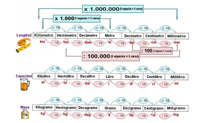 Qué es una tabla de conversiones de km, hm, dam, m, dm, cm y mm 3 Qué es una tabla de conversiones de km, hm, dam, m, dm, cm y mm