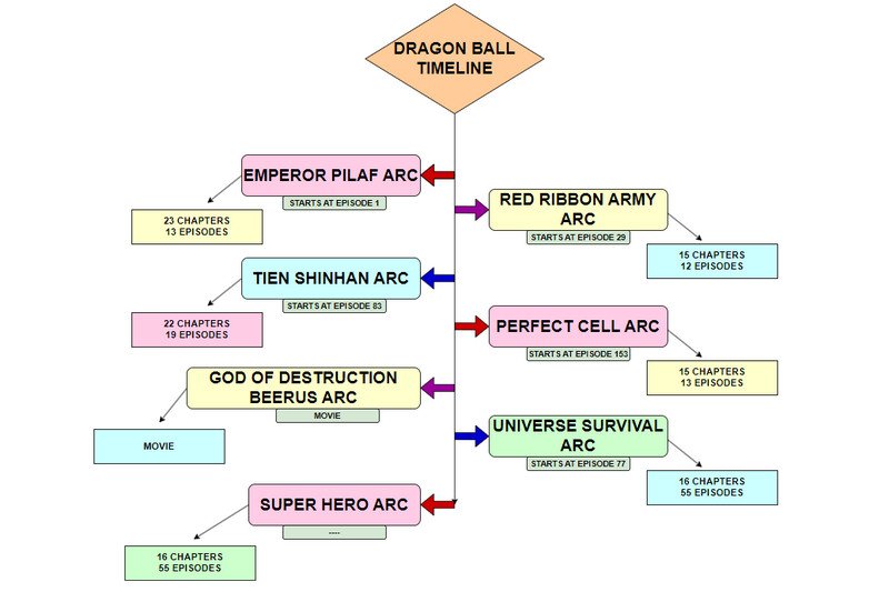 Cuáles son todas las sagas de Dragon Ball en orden cronológico 8 Cuáles son todas las sagas de Dragon Ball en orden cronológico