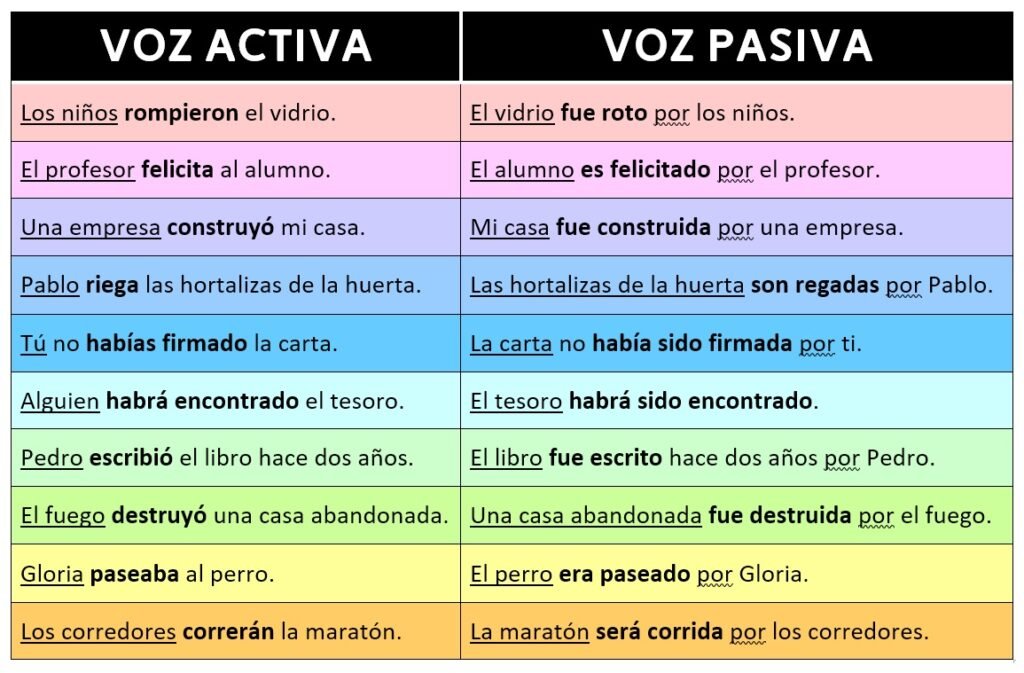 Qué son la voz activa y la voz pasiva en gramática 5 Qué son la voz activa y la voz pasiva en gramática