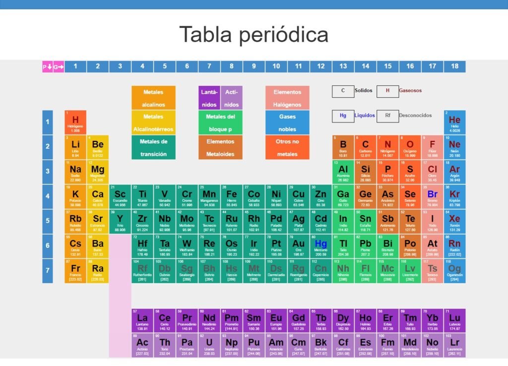 Cómo se clasifican los elementos en la tabla periódica moderna 4 Cómo se clasifican los elementos en la tabla periódica moderna