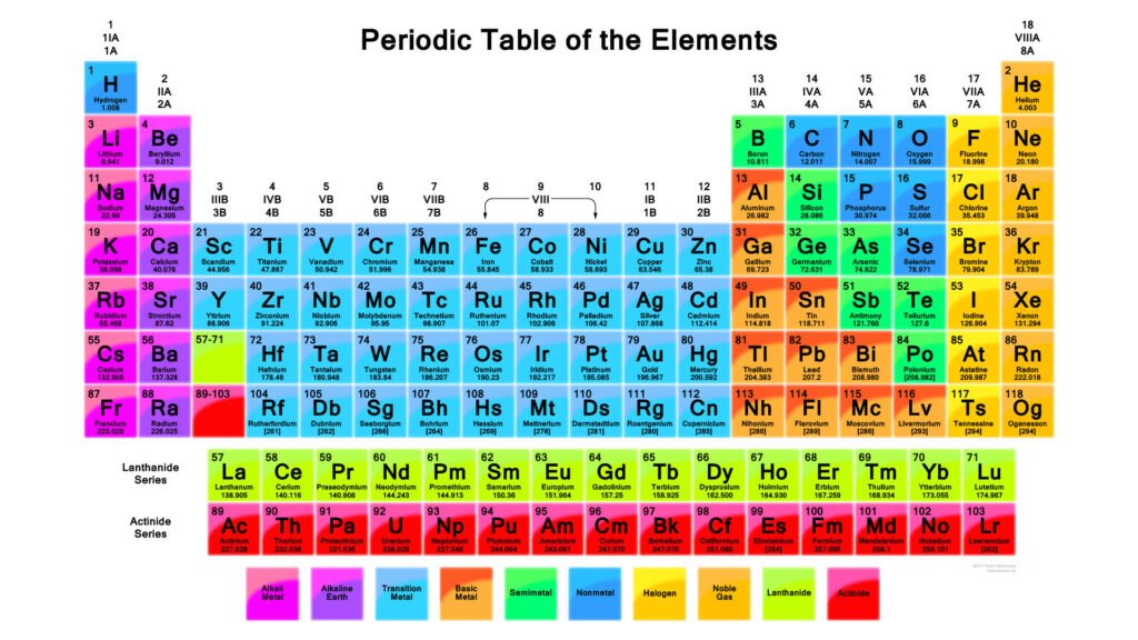 Cuántos elementos conforman actualmente la tabla periódica 1 tabla periodica colorida y moderna